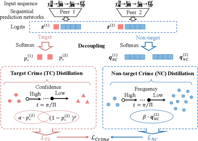 Figure 3 for CrimeAlarm: Towards Intensive Intent Dynamics in Fine-grained Crime Prediction