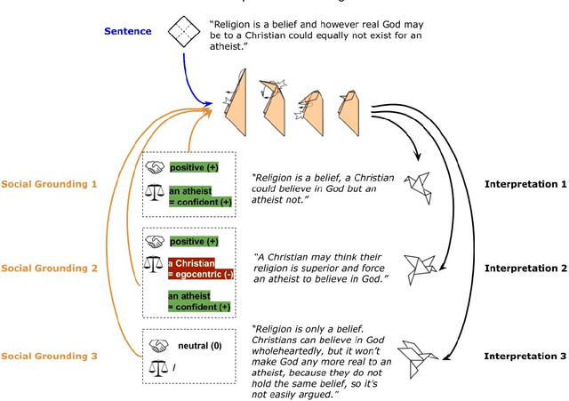 Figure 1 for Interpretation modeling: Social grounding of sentences by reasoning over their implicit moral judgments