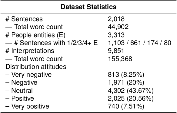 Figure 4 for Interpretation modeling: Social grounding of sentences by reasoning over their implicit moral judgments