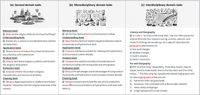Figure 3 for Dr.Academy: A Benchmark for Evaluating Questioning Capability in Education for Large Language Models