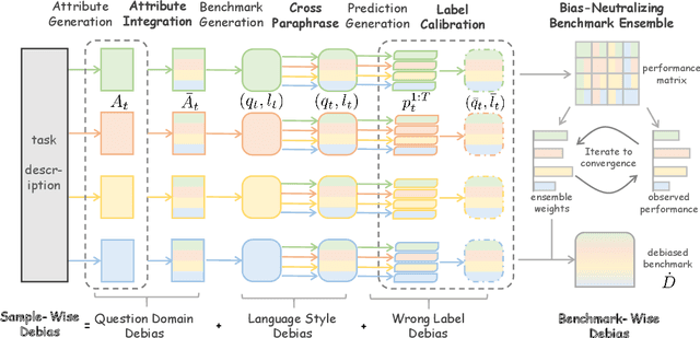 Figure 3 for Silencer: From Discovery to Mitigation of Self-Bias in LLM-as-Benchmark-Generator