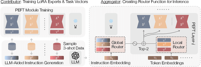 Figure 1 for Glider: Global and Local Instruction-Driven Expert Router