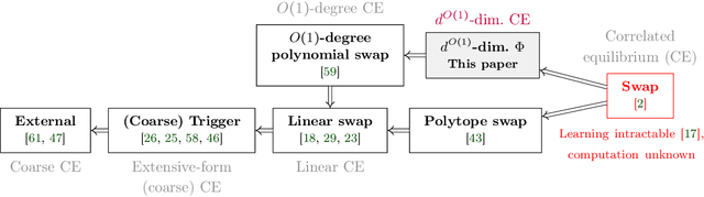 Figure 1 for Learning and Computation of $Φ$-Equilibria at the Frontier of Tractability