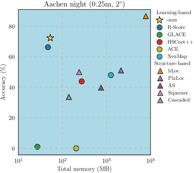 Figure 1 for Robust Scene Coordinate Regression via Geometrically-Consistent Global Descriptors