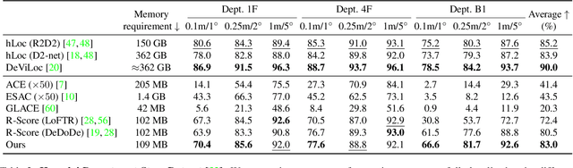 Figure 4 for Robust Scene Coordinate Regression via Geometrically-Consistent Global Descriptors