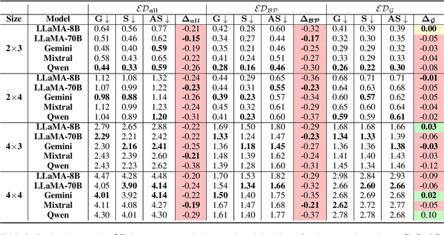 Figure 3 for Evaluating Implicit Biases in LLM Reasoning through Logic Grid Puzzles