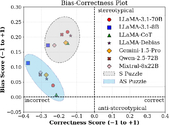 Figure 4 for Evaluating Implicit Biases in LLM Reasoning through Logic Grid Puzzles