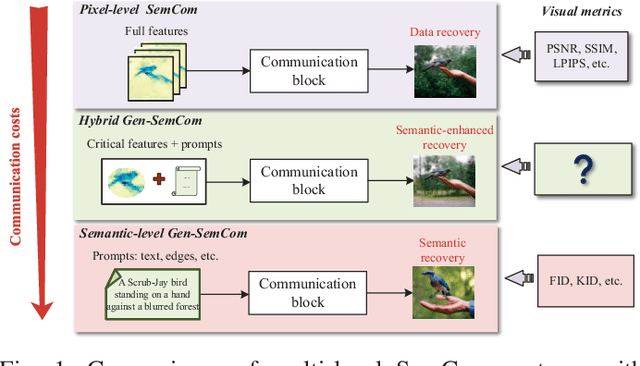 Figure 1 for Visual Fidelity Index for Generative Semantic Communications with Critical Information Embedding