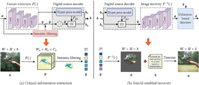Figure 3 for Visual Fidelity Index for Generative Semantic Communications with Critical Information Embedding