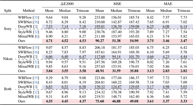 Figure 1 for Revisiting Image Fusion for Multi-Illuminant White-Balance Correction
