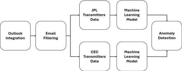 Figure 3 for Automating the Deep Space Network Data Systems; A Case Study in Adaptive Anomaly Detection through Agentic AI