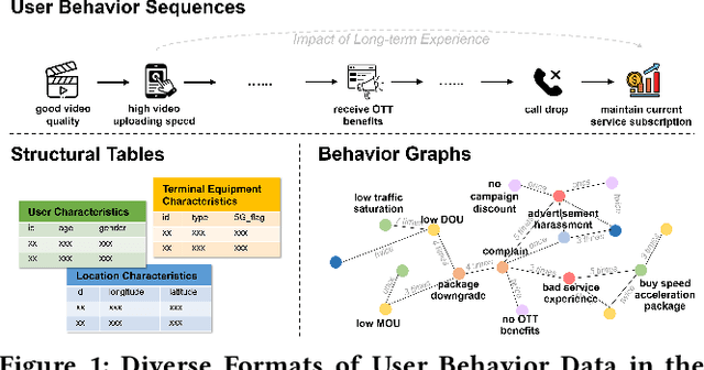 Figure 1 for GTS-LUM: Reshaping User Behavior Modeling with LLMs in Telecommunications Industry