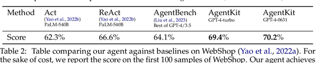 Figure 4 for AgentKit: Flow Engineering with Graphs, not Coding