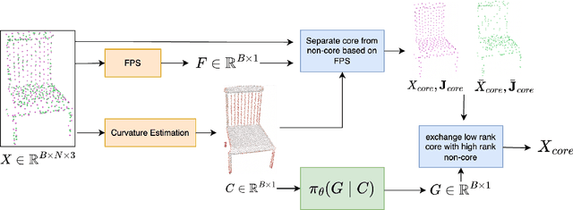 Figure 3 for Curvature Informed Furthest Point Sampling