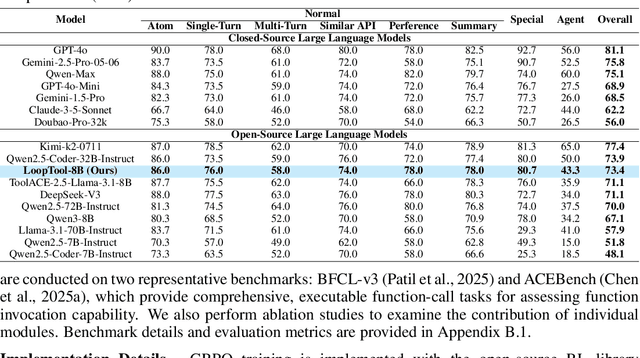 Figure 3 for LoopTool: Closing the Data-Training Loop for Robust LLM Tool Calls