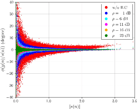 Figure 3 for Exploiting Non-uniform Quantization for Enhanced ILC in Wideband Digital Pre-distortion