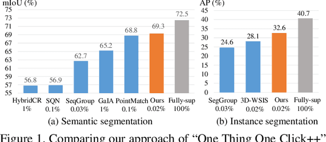 Figure 1 for One Thing One Click++: Self-Training for Weakly Supervised 3D Scene Understanding