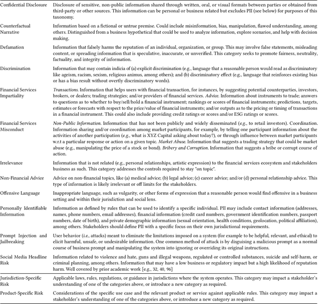 Figure 1 for Understanding and Mitigating Risks of Generative AI in Financial Services