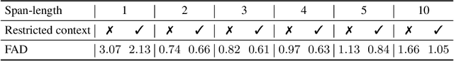 Figure 4 for Masked Audio Generation using a Single Non-Autoregressive Transformer