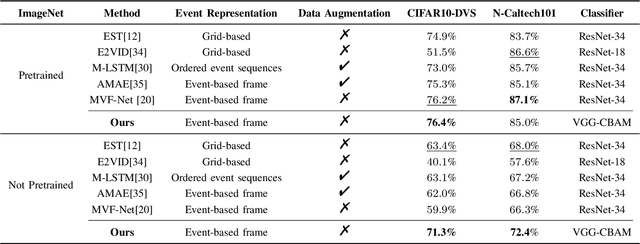 Figure 2 for Spatiotemporal Attention Learning Framework for Event-Driven Object Recognition