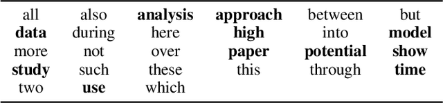 Figure 4 for Visual Exploration of Stopword Probabilities in Topic Models