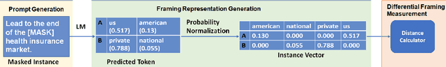 Figure 1 for Capturing Topic Framing via Masked Language Modeling