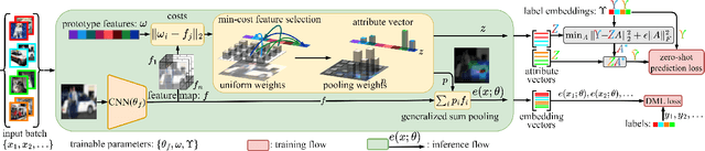 Figure 1 for Generalized Sum Pooling for Metric Learning