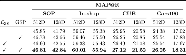 Figure 2 for Generalized Sum Pooling for Metric Learning
