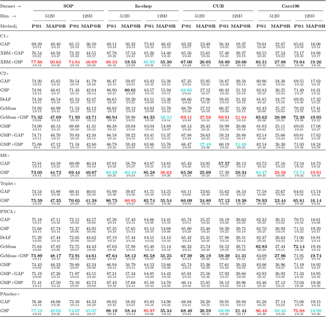 Figure 4 for Generalized Sum Pooling for Metric Learning