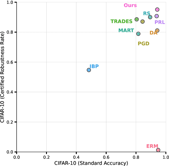 Figure 1 for Towards Certified Probabilistic Robustness with High Accuracy