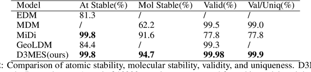 Figure 4 for D3MES: Diffusion Transformer with multihead equivariant self-attention for 3D molecule generation