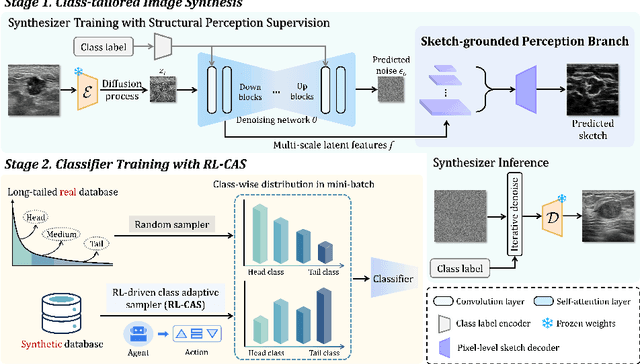 Figure 3 for Subtyping Breast Lesions via Generative Augmentation based Long-tailed Recognition in Ultrasound