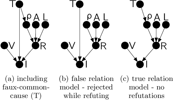 Figure 4 for Inferring physical laws by artificial intelligence based causal models