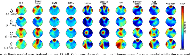 Figure 4 for Different Algorithms (Might) Uncover Different Patterns: A Brain-Age Prediction Case Study