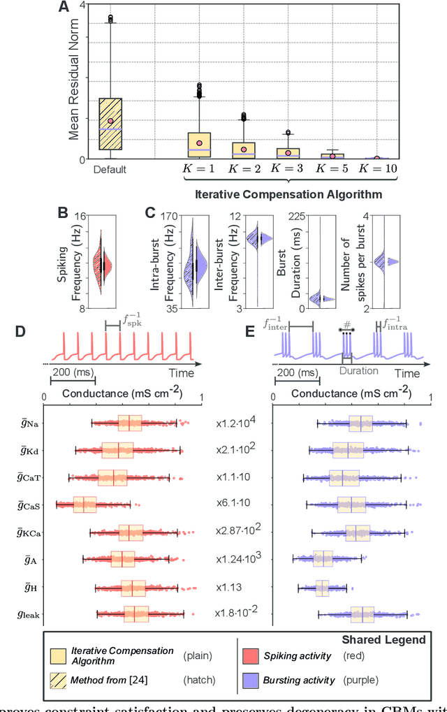 Figure 3 for Fast reconstruction of degenerate populations of conductance-based neuron models from spike times