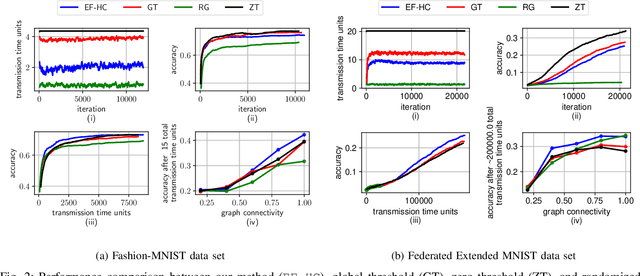Figure 2 for Event-Triggered Decentralized Federated Learning over Resource-Constrained Edge Devices