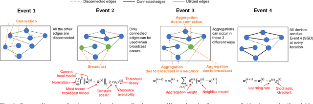 Figure 1 for Event-Triggered Decentralized Federated Learning over Resource-Constrained Edge Devices