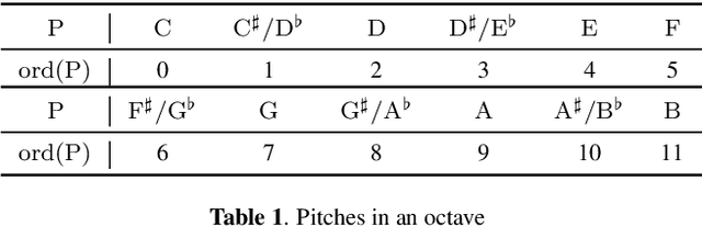 Figure 1 for Music102: An $D_{12}$-equivariant transformer for chord progression accompaniment