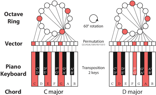 Figure 2 for Music102: An $D_{12}$-equivariant transformer for chord progression accompaniment