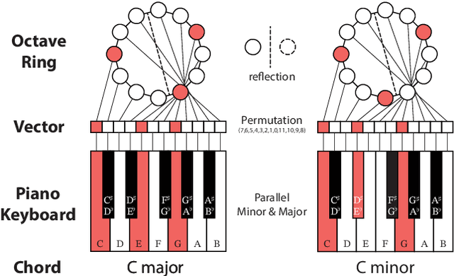 Figure 3 for Music102: An $D_{12}$-equivariant transformer for chord progression accompaniment