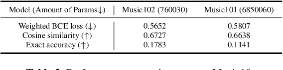 Figure 4 for Music102: An $D_{12}$-equivariant transformer for chord progression accompaniment