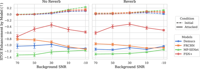 Figure 1 for Are Deep Speech Denoising Models Robust to Adversarial Noise?