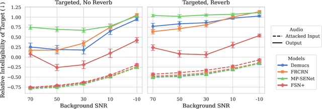 Figure 3 for Are Deep Speech Denoising Models Robust to Adversarial Noise?