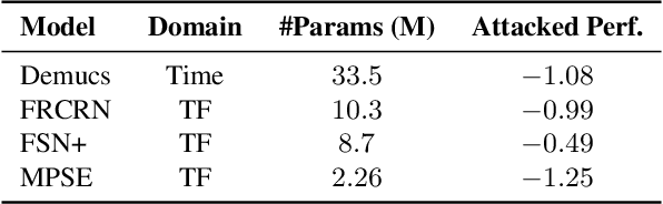 Figure 2 for Are Deep Speech Denoising Models Robust to Adversarial Noise?