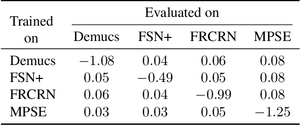 Figure 4 for Are Deep Speech Denoising Models Robust to Adversarial Noise?