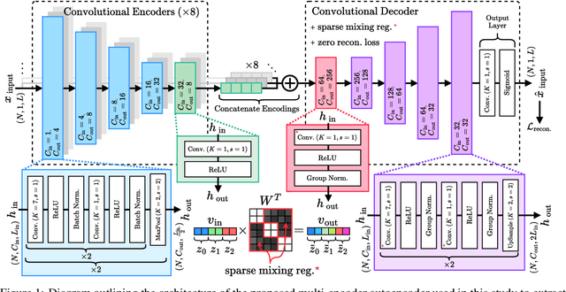 Figure 1 for Self-Supervised Autoencoder Network for Robust Heart Rate Extraction from Noisy Photoplethysmogram: Applying Blind Source Separation to Biosignal Analysis