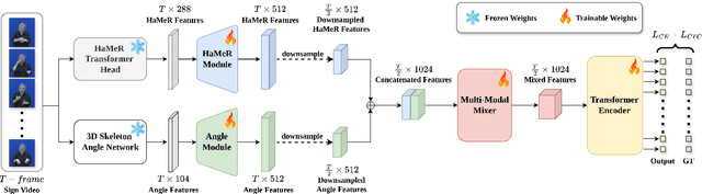 Figure 2 for Hands-On: Segmenting Individual Signs from Continuous Sequences