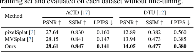 Figure 4 for Generative Densification: Learning to Densify Gaussians for High-Fidelity Generalizable 3D Reconstruction