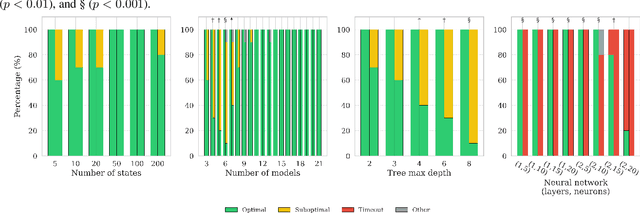Figure 4 for Formal Verification of Markov Processes with Learned Parameters