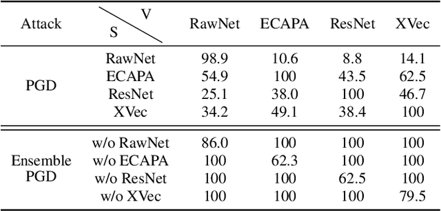 Figure 4 for AdvSV: An Over-the-Air Adversarial Attack Dataset for Speaker Verification